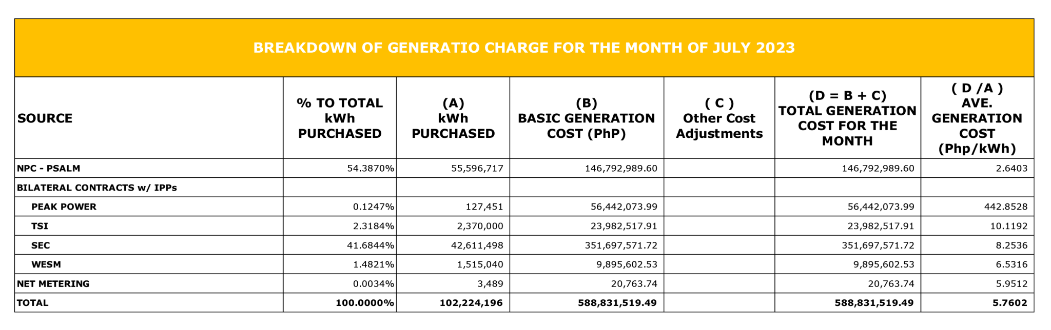 Breakdown Of Generation Charges Archive Socoteco 2