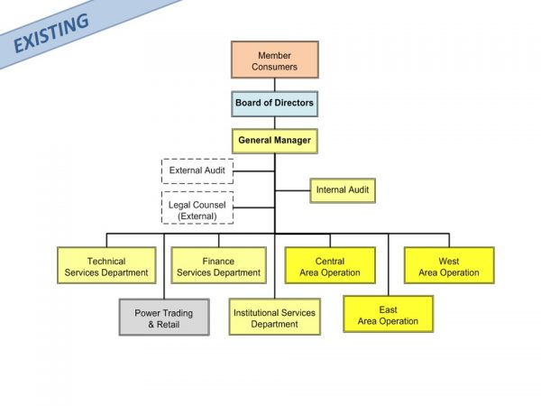 Organizational Structure - Socoteco 2
