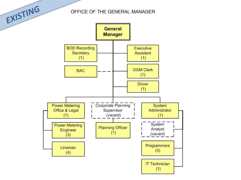 Organizational Structure - Socoteco 2