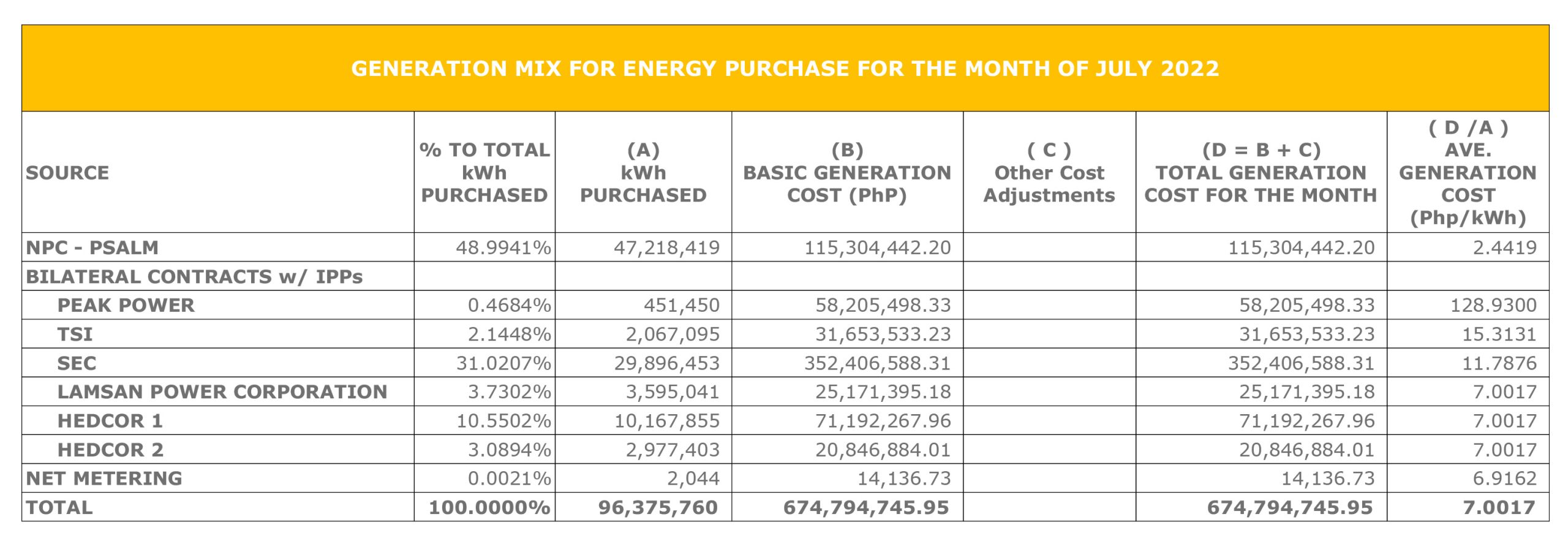 BREAKDOWN OF GENERATION CHARGE - AUGUST 2022 - Socoteco 2